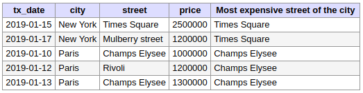 Table des transactions