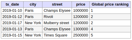 Table des transactions