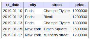 Table des transactions