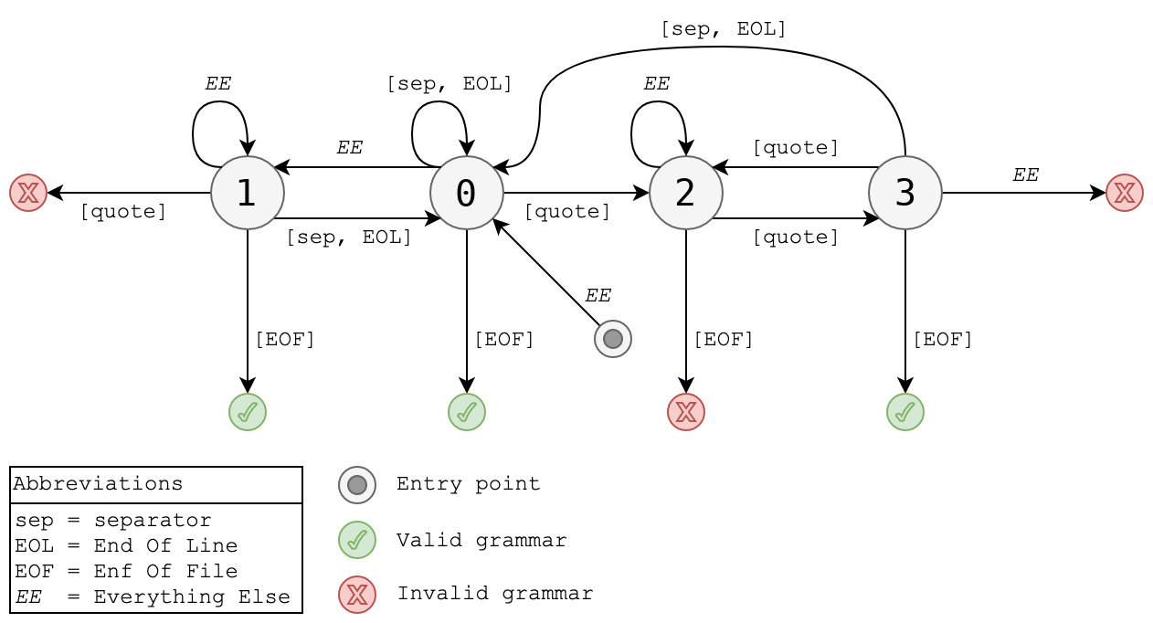 Automate fini et déterministe de la grammaire d'un CSV